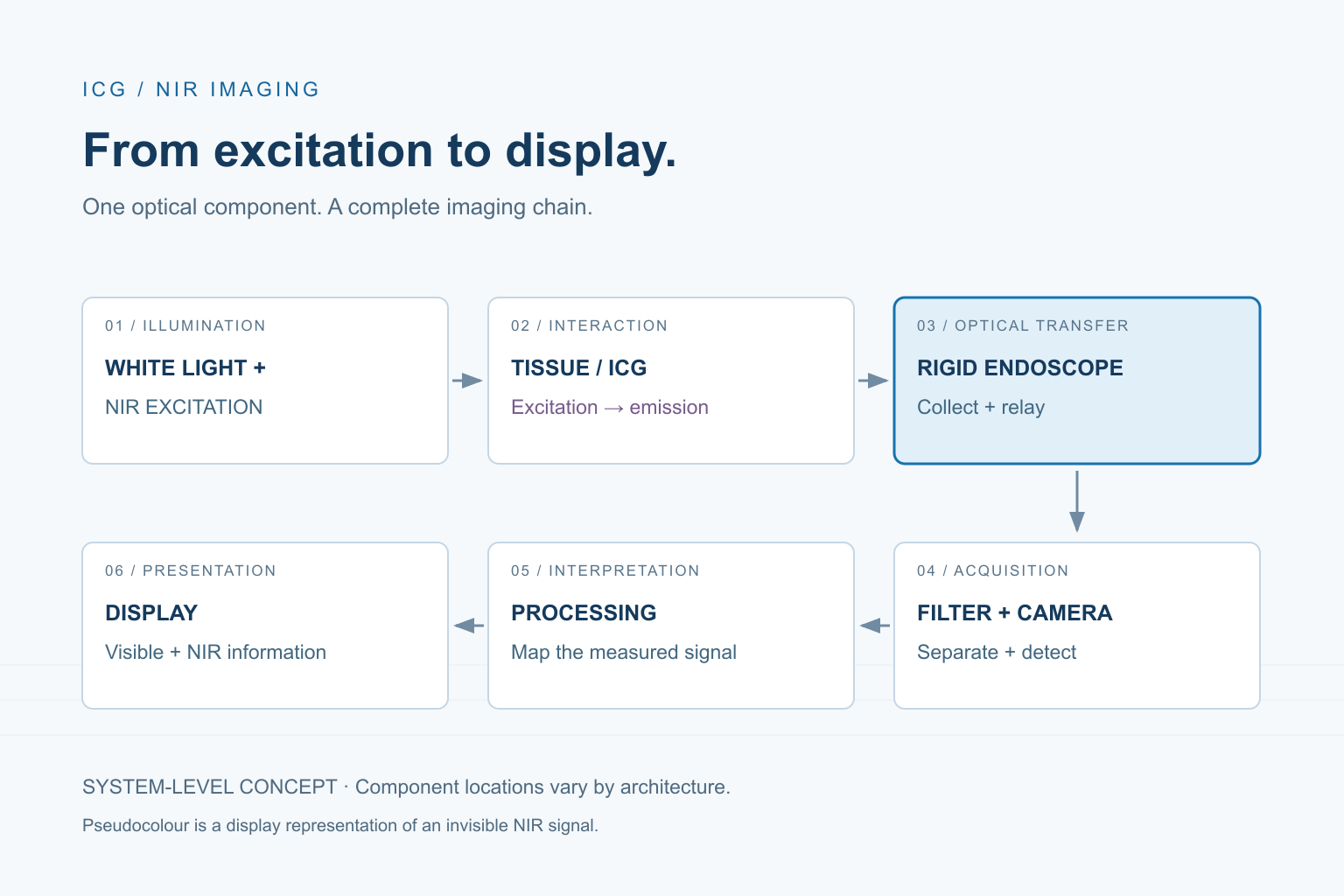 Engineering schematic following illumination, tissue fluorescence, rigid scope, filtering and detection through to the display.
